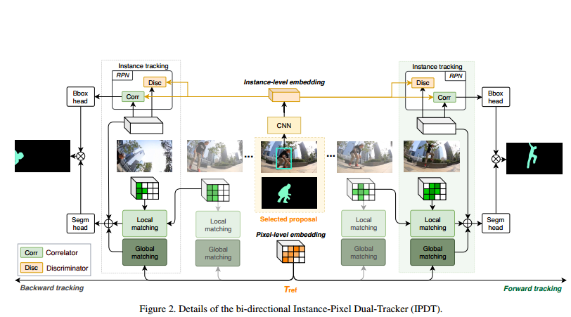 Dual Embedding Learning for Video Instance Segmentation | Peike Li