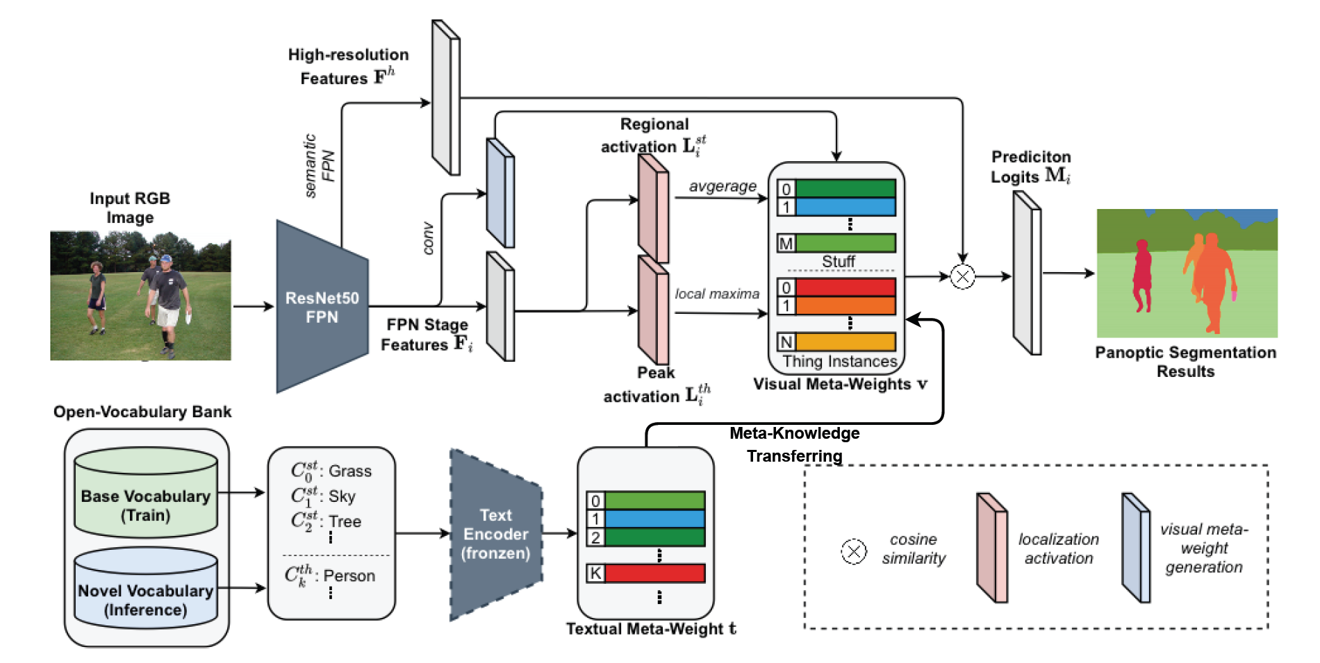 Open-Vocabulary Panoptic Segmentation via Multi-modal Meta-knowledge ...